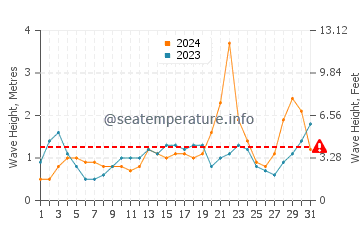 Waves height in Sabang Indan in October