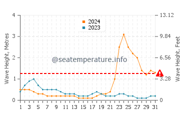 Waves height in Sablayan in October