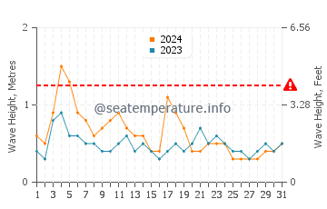 Altura de las olas en Sada en octubre