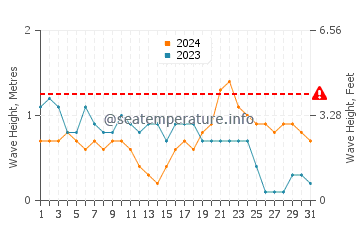 Altezza delle onde Safaga ad ottobre