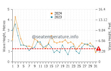 Waves height in Safety Bay in October