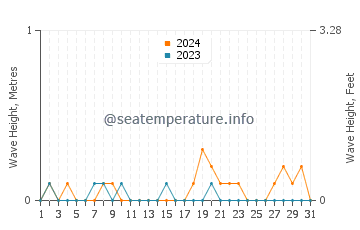 Waves height in Saga Shi in October