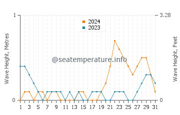 Waves height in Sagay in October