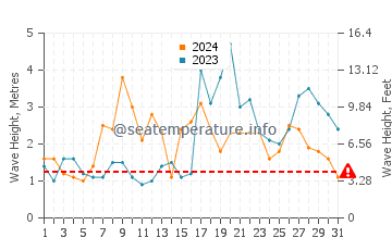 Waves height in Sagres in October