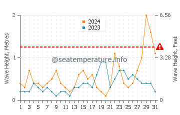 Waves height in Sagunto in October
