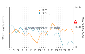 Waves height in Sahl Hasheesh in October