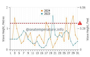 Altura de las olas en Saidia en octubre