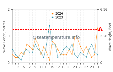 Waves height in Saint Augustin in October
