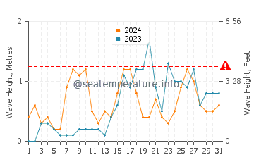 Waves height in Saint-Aygulf in October
