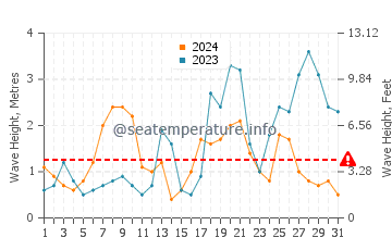 Waves height in Saint-Gilles-Croix-de-Vie in October