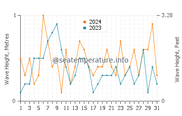 Waves height in Saint Ignace in October
