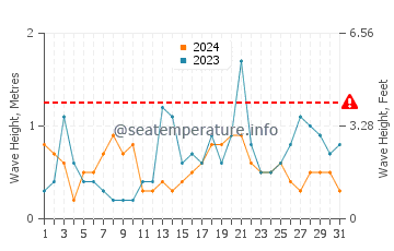 Waves height in Saint-Jacut-de-la-Mer in October