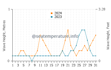 Waves height in Saint-Marc in October