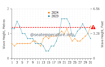 Waves height in Marigot in October