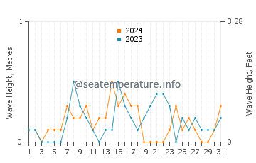 Waves height in Saint Michaels in October