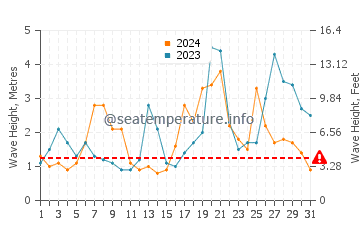 Waves height in Saint Pabu in October