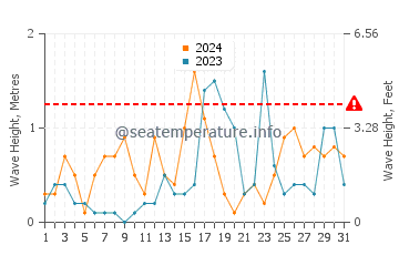 Waves height in Saint-Pierre-la-Mer in October