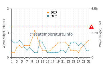 Waves height in Saint Simon Mills in October