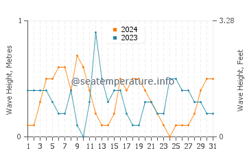 Waves height in Saint Teresa in October
