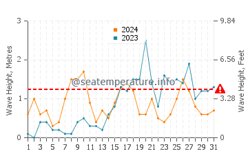 Waves height in Saint-Tropez in October