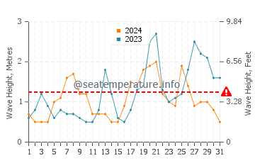Waves height in Sainte-Anne la Palud in October