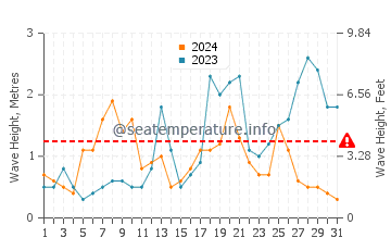 Waves height in Sainte Helene in October