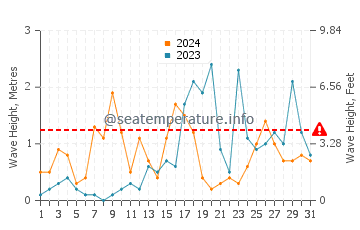 Waves height in Saintes-Maries-de-la-Mer in October