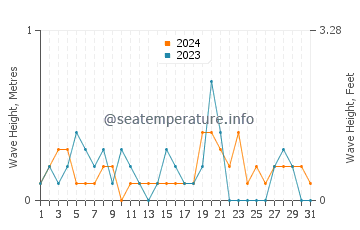Waves height in Sakai in October