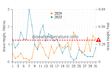 Altezza delle onde Salacgrīva ad ottobre