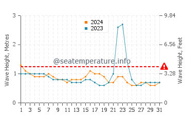 Waves height in Salalah in October