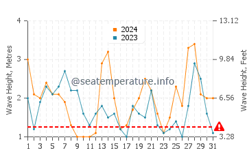 Altezza delle onde Saldanha ad ottobre