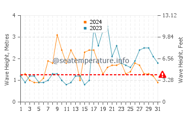 Waves height in Salema in October