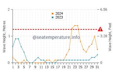 Waves height in Salingogan in October