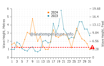 Waves height in Salir do Porto in October