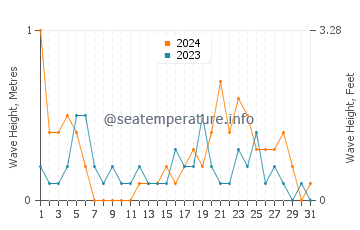 Waves height in Salmiya in October