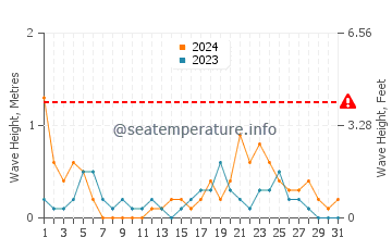 Waves height in Salwa in October