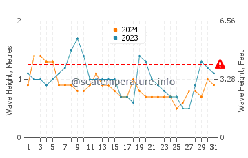 Waves height in Samarai in October