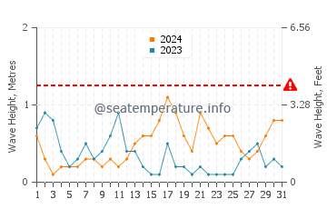 Waves height in Samos Island in October