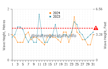 Waves height in San Bernardo in October