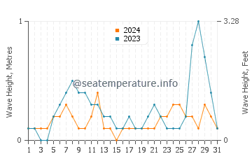 Waves height in San Carlos de Bariloche in October