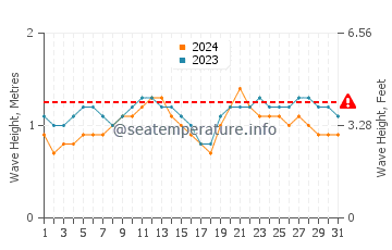 Waves height in San Cristobal in October