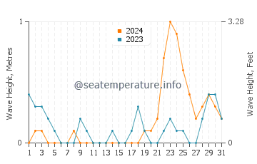 Waves height in San Enrique in October