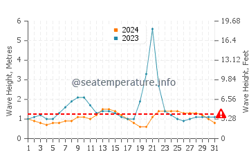 Waves height in San Jose Del Cabo in October