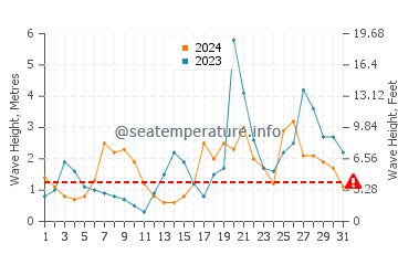 Waves height in San Juan de la Arena in October
