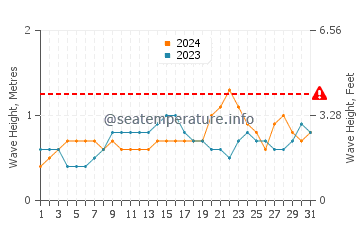 Waves height in San Julian in October