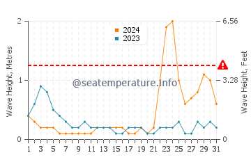 Waves height in San Luis in October