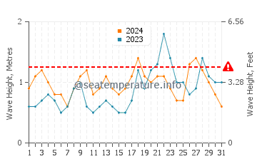 Waves height in San Marcial de Rubicon in October