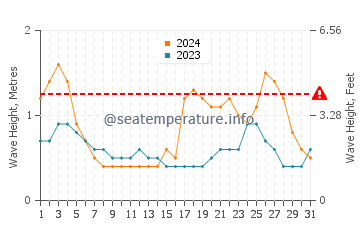 Waves height in San Miguel de Tajao in October
