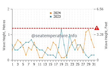 Waves height in San Pedro de Alcantara in October