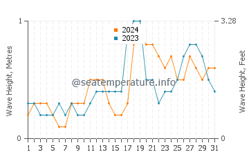 Waves height in San Pedro Sula in October